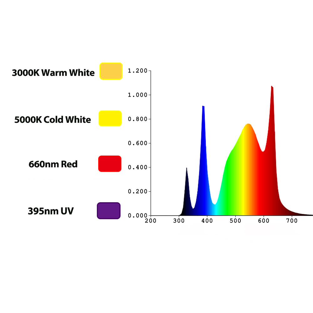 TIDESTAR 800w UV/IR LED育成ライト フ - Led Grow Light のレビューと価格